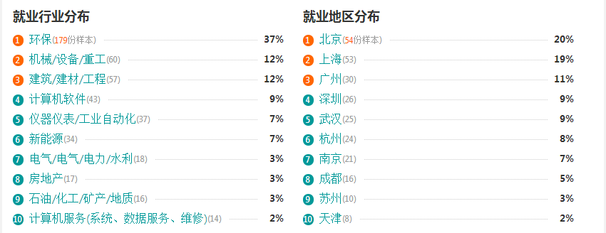 2016水務工程專業分析與就業前景  第4張